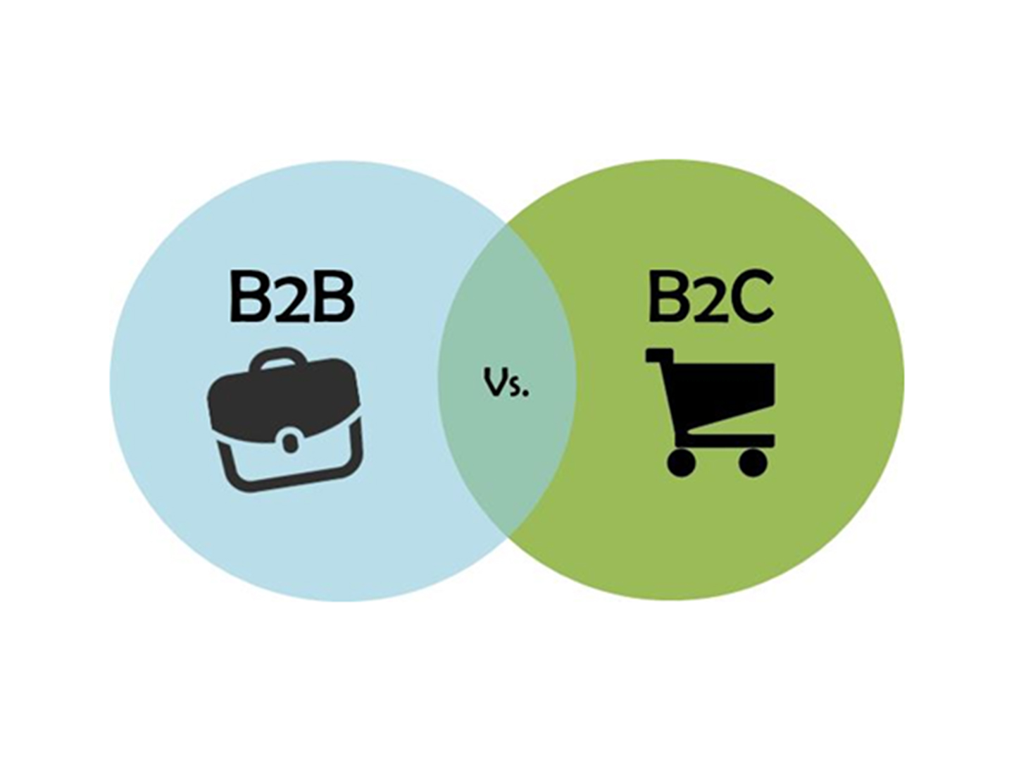 Vs b c. Сектор b2c. B2b картинка. B2b b2c что это такое. Модель продаж b2c.